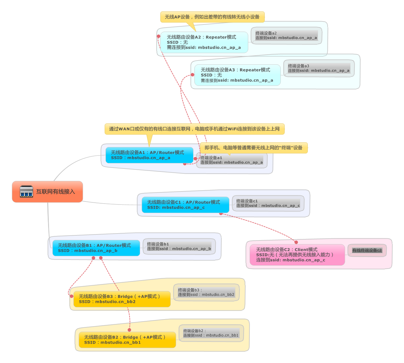 VoIP/SIP在无线WIFI网络下通话时无缝切换,及无线路由设备常见的几种工作模式解释